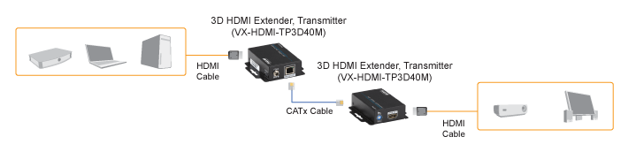 3D HDMI CATx Extender Applikationsdiagramm