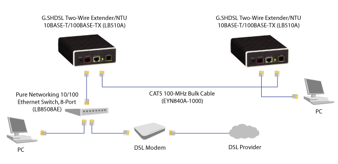 G.SHDSL Ethernet Extender, 2-adrig Applikationsdiagramm