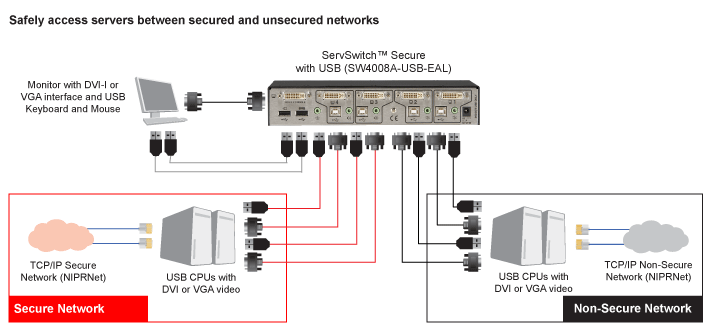 ServSwitch Secure DVI USB EAL4+ Applikationsdiagramm