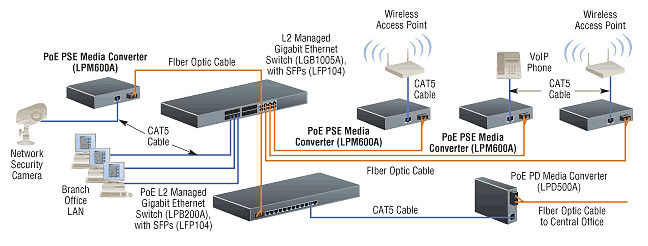Power-over-Ethernet-Anwendungsbeispiel