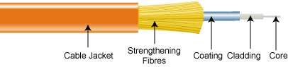 Fibre optic cable construction